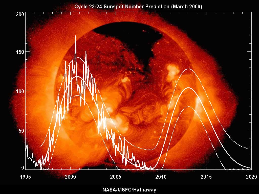 sunspot cycle 1995 2009